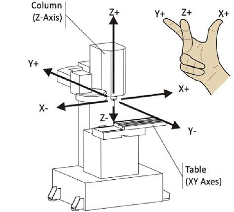 3 axis cnc milling machine wiki|3 axis cnc table.